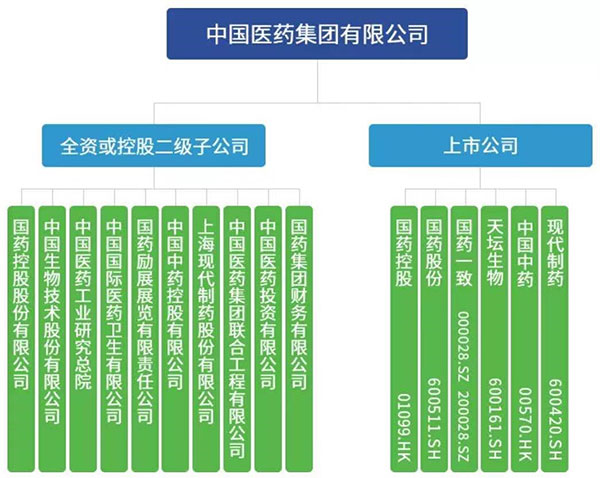國(guó)藥集團(tuán)組織架構(gòu)圖