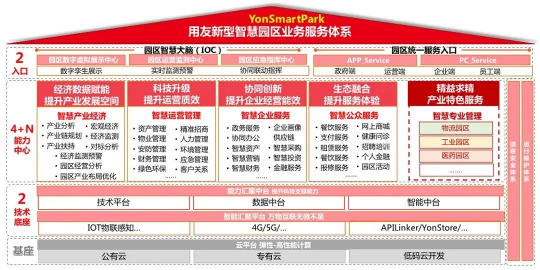 用友新型智慧園區(qū)業(yè)務服務體系